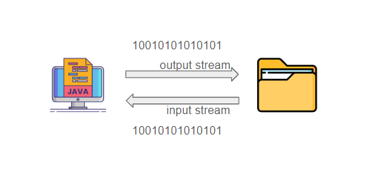 [Java] I/O Streams — 1. How does Java store data from a file? | by ...