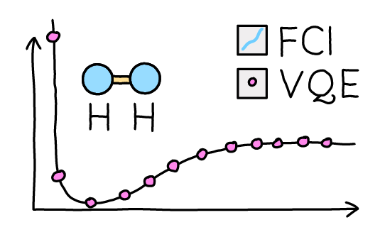 Why Does the Variational Quantum Eigensolver (VQE) Matter?