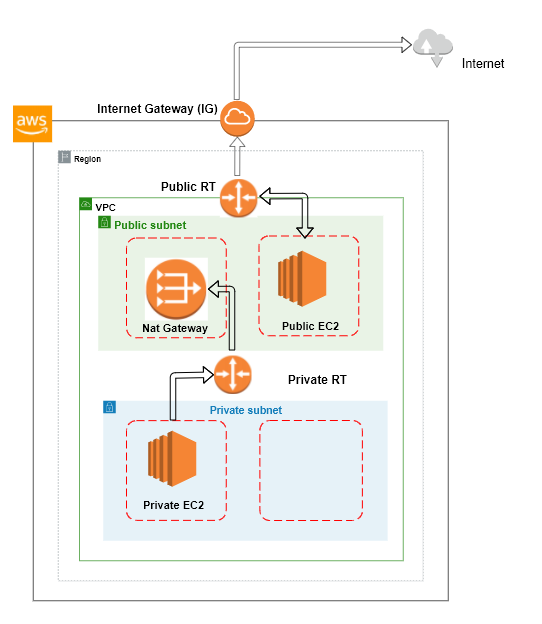 VPC Route Table. What is VPC AWS Router? by MrDevSecOps Medium