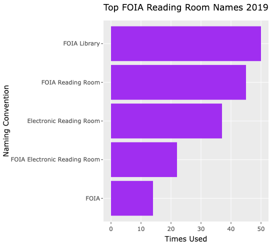 FOIA Request Volume and Reading Room Naming Conventions as they Pertain to the Standardization of…