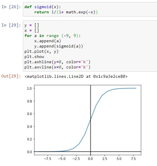 CNN and ANN performance with different Activation Functions like