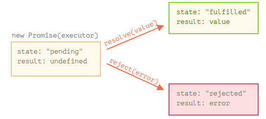 JavaScript Promises in detail. A Promise is an object representing ...
