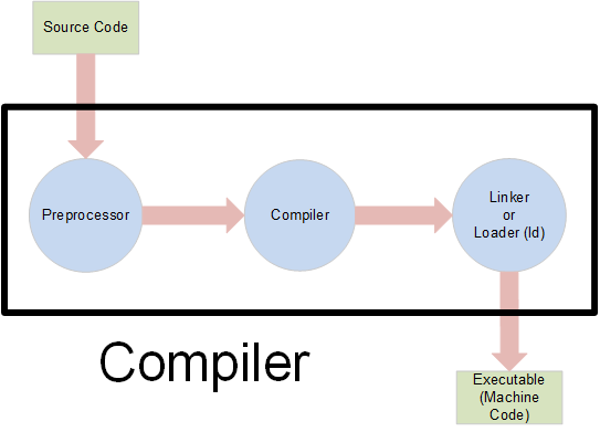 The C++ Compilation Process: A Step-by-Step Guide | by Aniket_Bakre ...