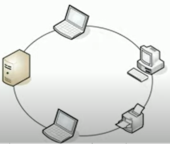 Ring topologies from Professor Messer