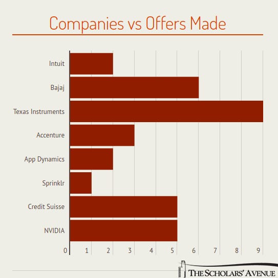 Internships 2019 Day 2 Stats. Day 2 of the CDC intern season saw core