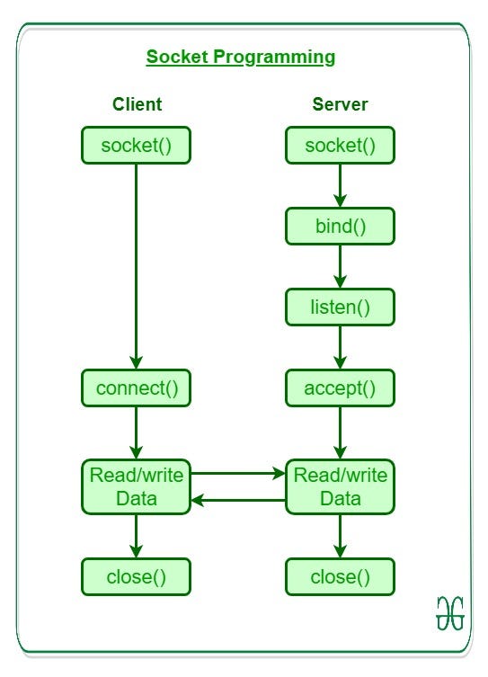 Socket Programming in PHP. What is socket programming? | by Ahsan Habib |  Medium