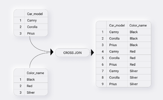 Resolving a unique real-time use-case with cross join and unnest to get the common data from…