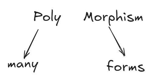 Polymorphism in Java. What is Polymorphism? | by Raunak Madan | Oct ...