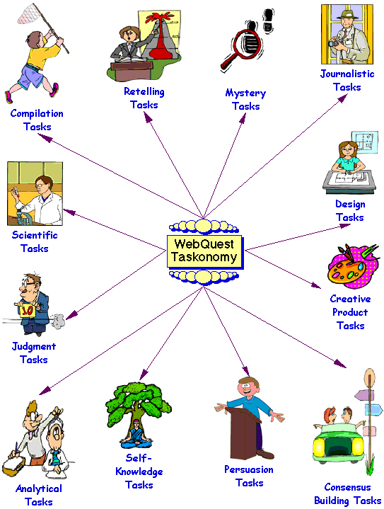 WebQuest Taskonomy 2002. Immagine tratta dalla presentazione di Bernie Dodge