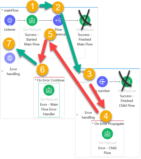 Mule 4 Hata İşleme ve Yönetimi (Error Handling)