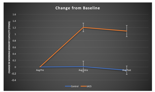 Fig 2. Effect of tACS on working memory performance during and after stimulation (error bars indicate standard error).