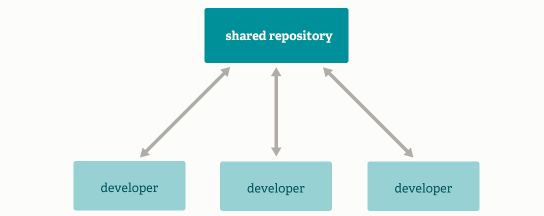 Distributed Version Control System — Git | by Ben Cheng | Developer ...
