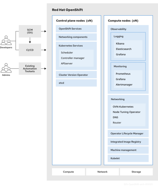 GUIDE: Openshift Kubernetes Distribution Cluster v4.21.0 — User Provision Installation on BareMetal