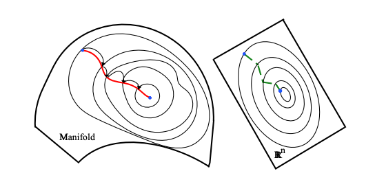 A New Approach to — with Manifolds