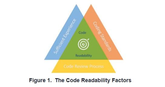 Software Code Readability. The world’s greatest chefs never put… | by ...