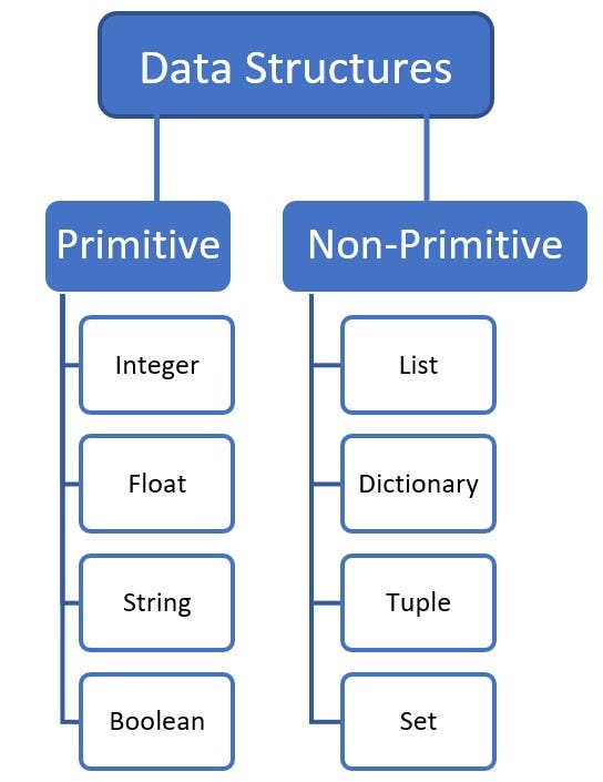 What are Python Data Structures. Python data types have a static data ...