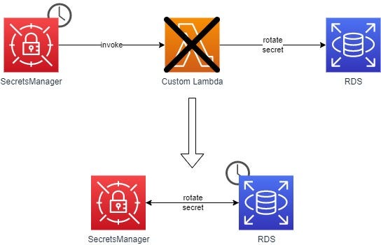 Goodbye Custom Rotation Lambdas: Welcome RDS-Secrets Manager ...