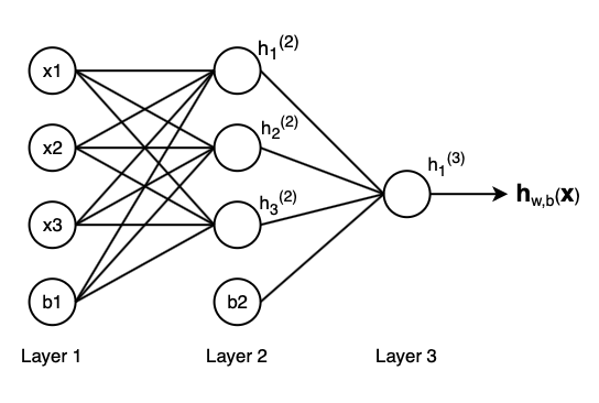 Artificial Neural Networks(Part 2)- Structure of a Simple Neural ...