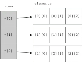 alloction by rows