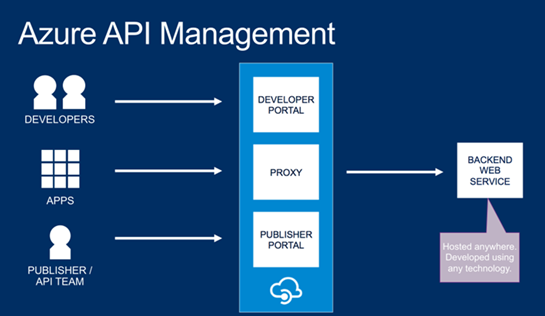 Azure API Management : Introduction — English Version | by Amine Charot ...