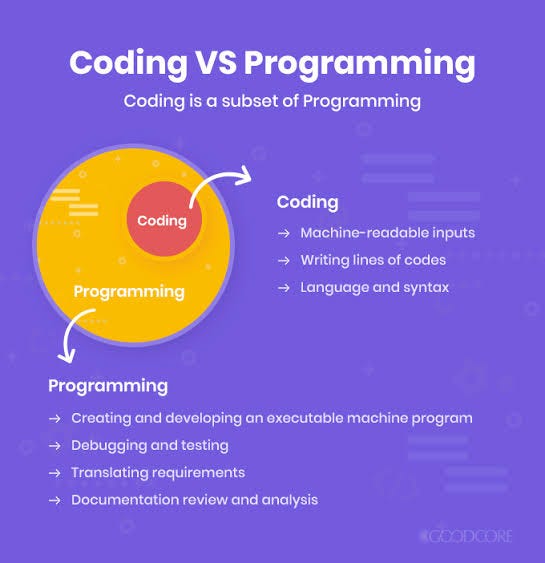 WHY MOST CODING TASKS ARE GAME — BASED. | by Onisesi Busola | Medium