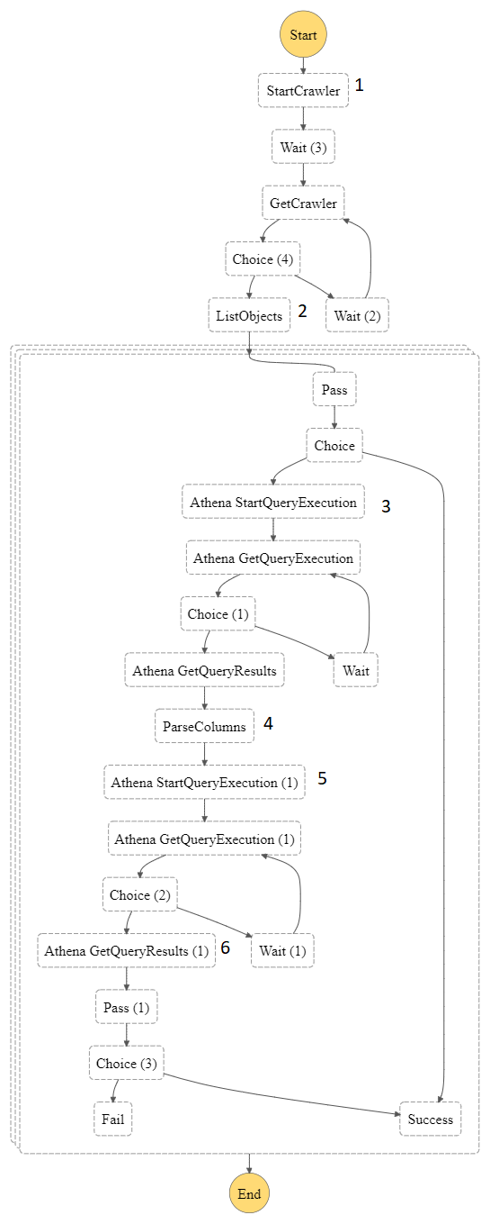 Running the data comparison between Oracle RDS and S3 by Denys