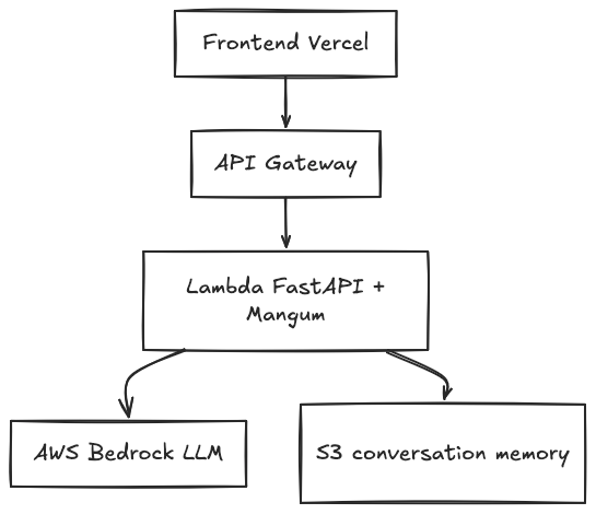 Building a Serverless AI tool on AWS