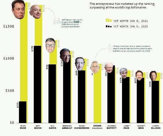 Top 10 Richest People in the World (Updated 2021) - Micro1 - Medium