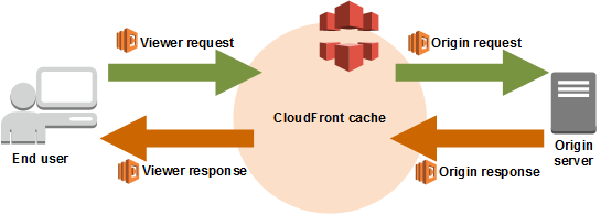 scene with Lambda@Edge, from AWS blog