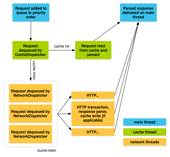 Transmit Network Data Using Volley in Android | by Ng Wai Foong | Better  Programming