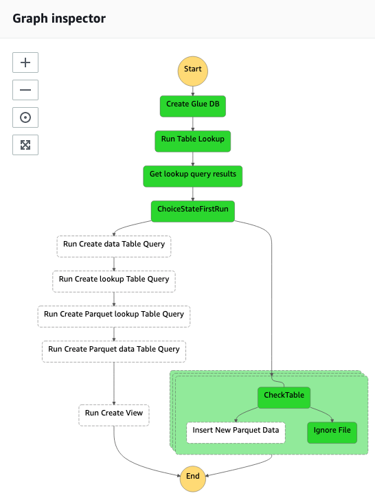 Building and Orchestrating ETL Pipelines by Using Athena and Step ...