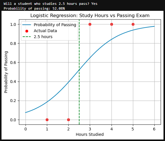 Machine Learning (Logistic Regression) | by Samriddhi Saxena | May ...