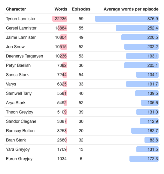 Game Of Thrones': By The Numbers