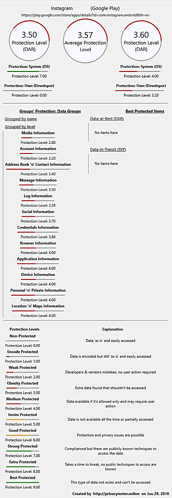 Instagram (Android / Google Play) on Jun 29, 2016 | by Privacy Meter