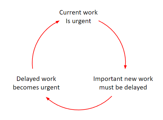 About Urgency. This is adapted from a lightning talk I… | by Nicholas ...