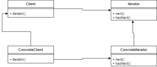Design Patterns in Go: Using Iterator to traverse our containers ...