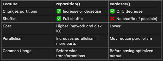 Lambda Functions, Parallelize, Repartition and Coalesce | by ...
