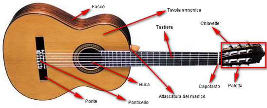 Guida Tecnica alla Chitarra Acustica