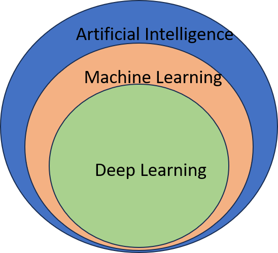 Types of Machine Learning and Uses of Each Type | by Satish Kumar | Medium