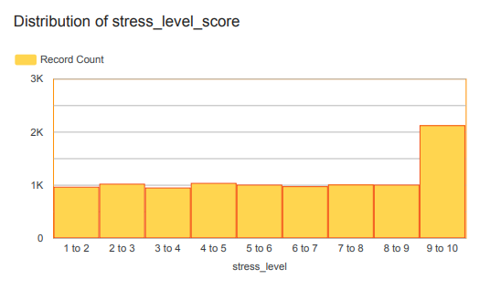 Visual 1: Bart Chart — Distribution of Stress Level