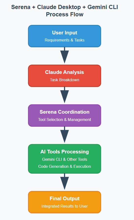 What’s the best way to use Claude and Gemini AI tools together to boost their performance?