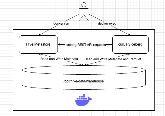Iceberg REST Catalog in No Time: A Quickstart with Hive Metastore and PyIceberg