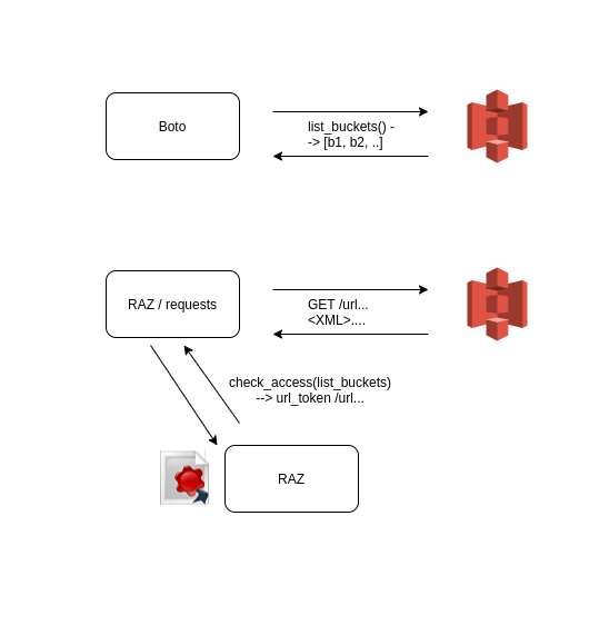 Provide your users proper S3 file access without giving them any