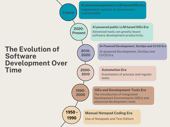 Innovations Shaping the Future of Software Development | Medium