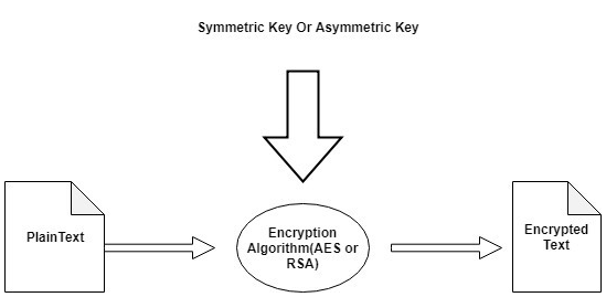 Analysis and Comparison of Symmetric and Asymmetric Cryptography | by ...