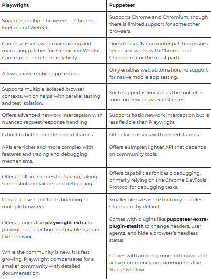 Playwright vs Puppeteer: Differences