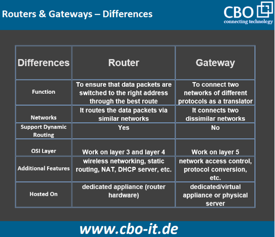 Gateway Internet Router in Germany