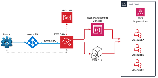 AWS Single Sign-On (SSO) with Azure Active Directory (AD) | AWS in Plain  English