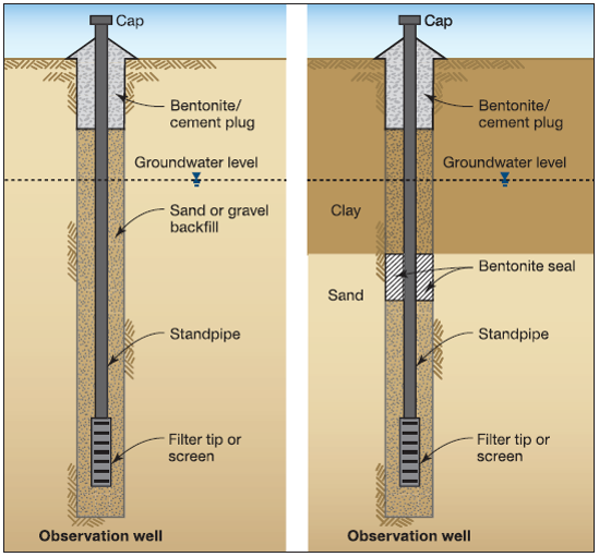 What is Piezometer and how it works? by Rohit Kumar Medium