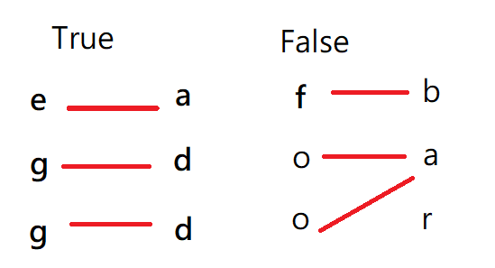 [LeetCode]#205. Isomorphic Strings | by Fatboy Slim | Medium